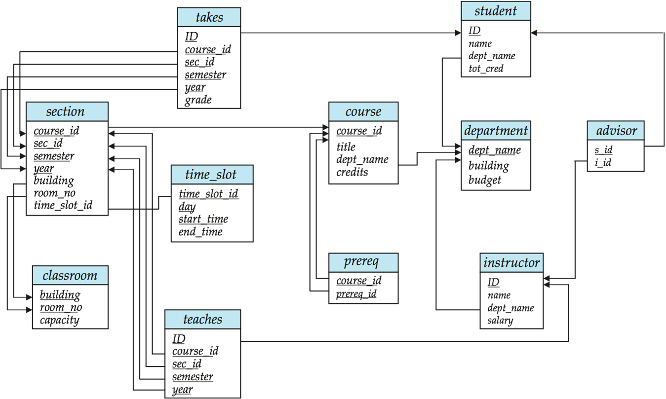 含有主码和外码依赖的数据库模式图