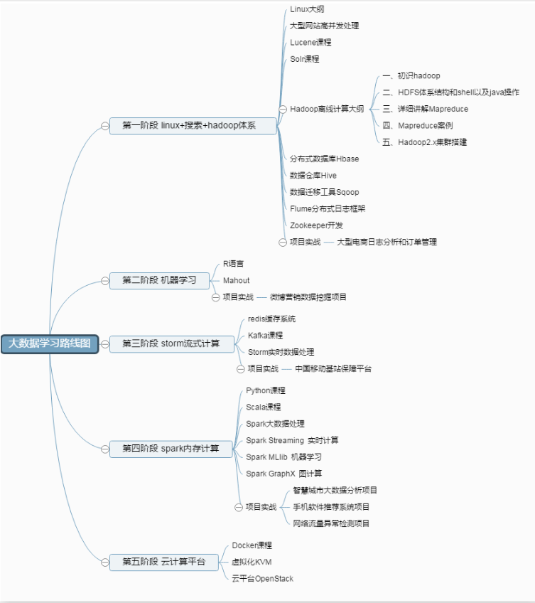 大数据开发技术学习有哪些课程和阶段_qq_43958076的博客-CSDN博客