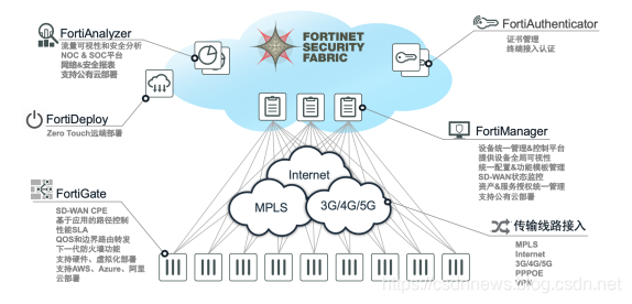 Fortinet Secure SD-WAN解决方案概览