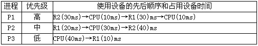 P1   高     R2(30ms)→CPU(10ms) →R1(30ms) →CPU(10ms)P2   中     R1(20ms)→CPU(30ms) →R2(40ms)P3   低     CPU(40ms) →R1(10ms)