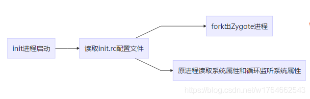 启动Zygote