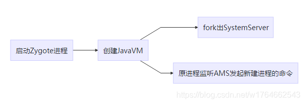 启动SystemServer