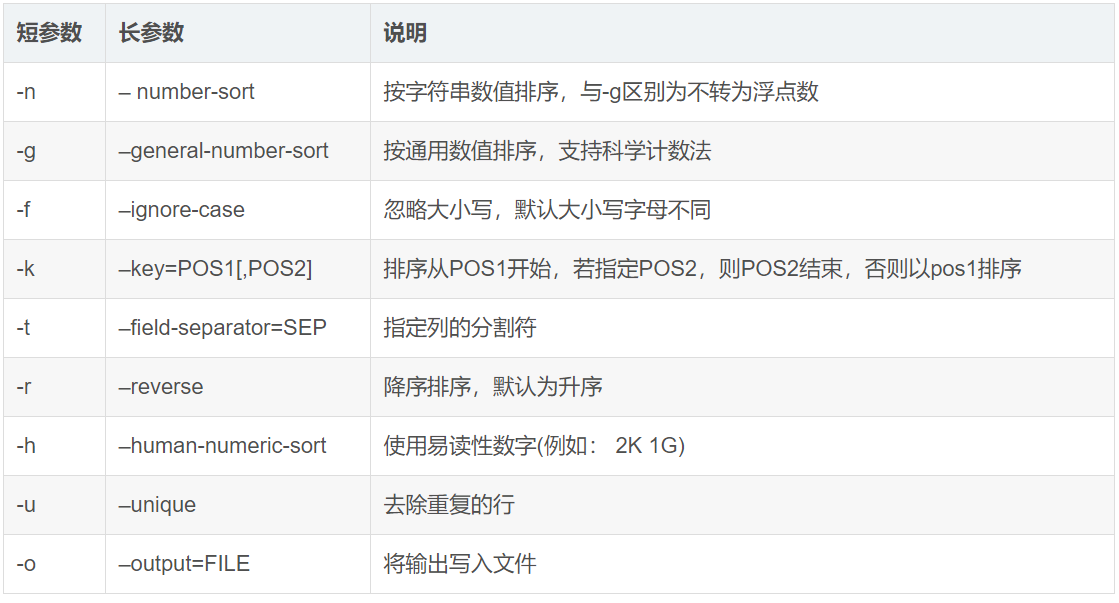 Linux sort命令使用-g对科学记数法/e记法进行排序_sort -g-CSDN博客