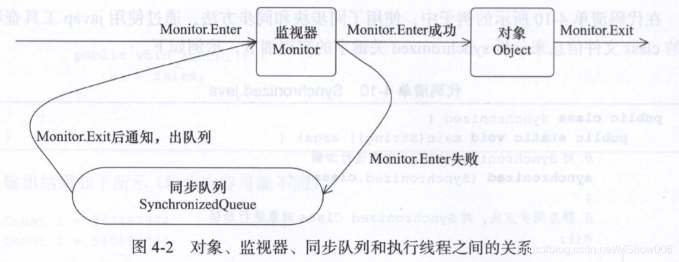 对象、监视器、同步队列和执行线程之间的关系