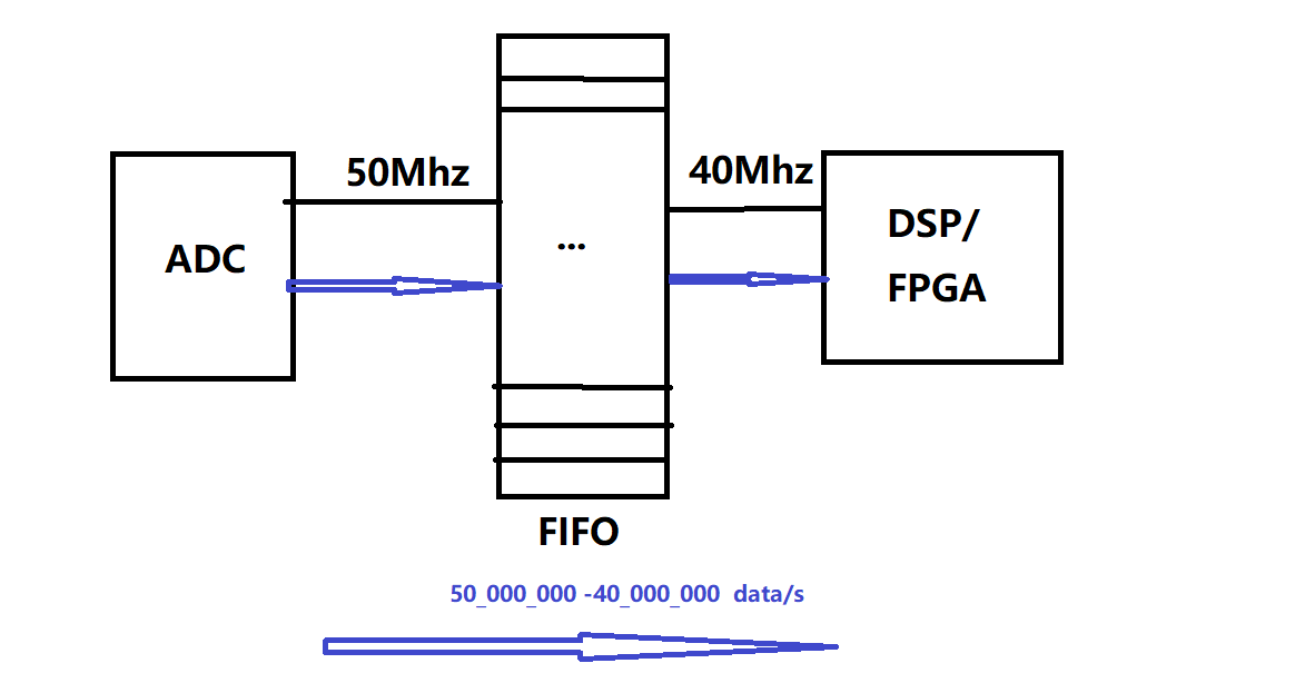 FIFO(四)：异步FIFO的最小深度计算