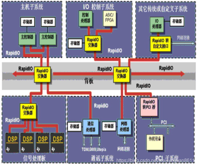 图1 RapidIO互连在嵌入式系统中的应用