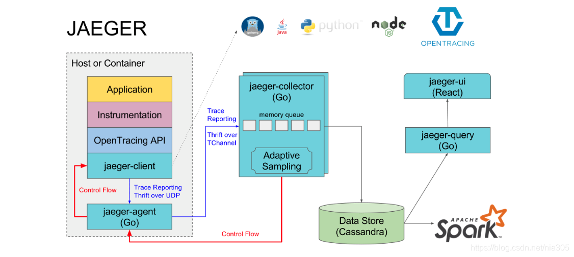 Jaeger架构