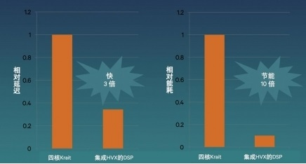 骁龙820A：内置芯片介绍