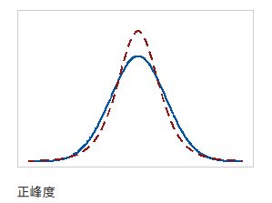 正峰度