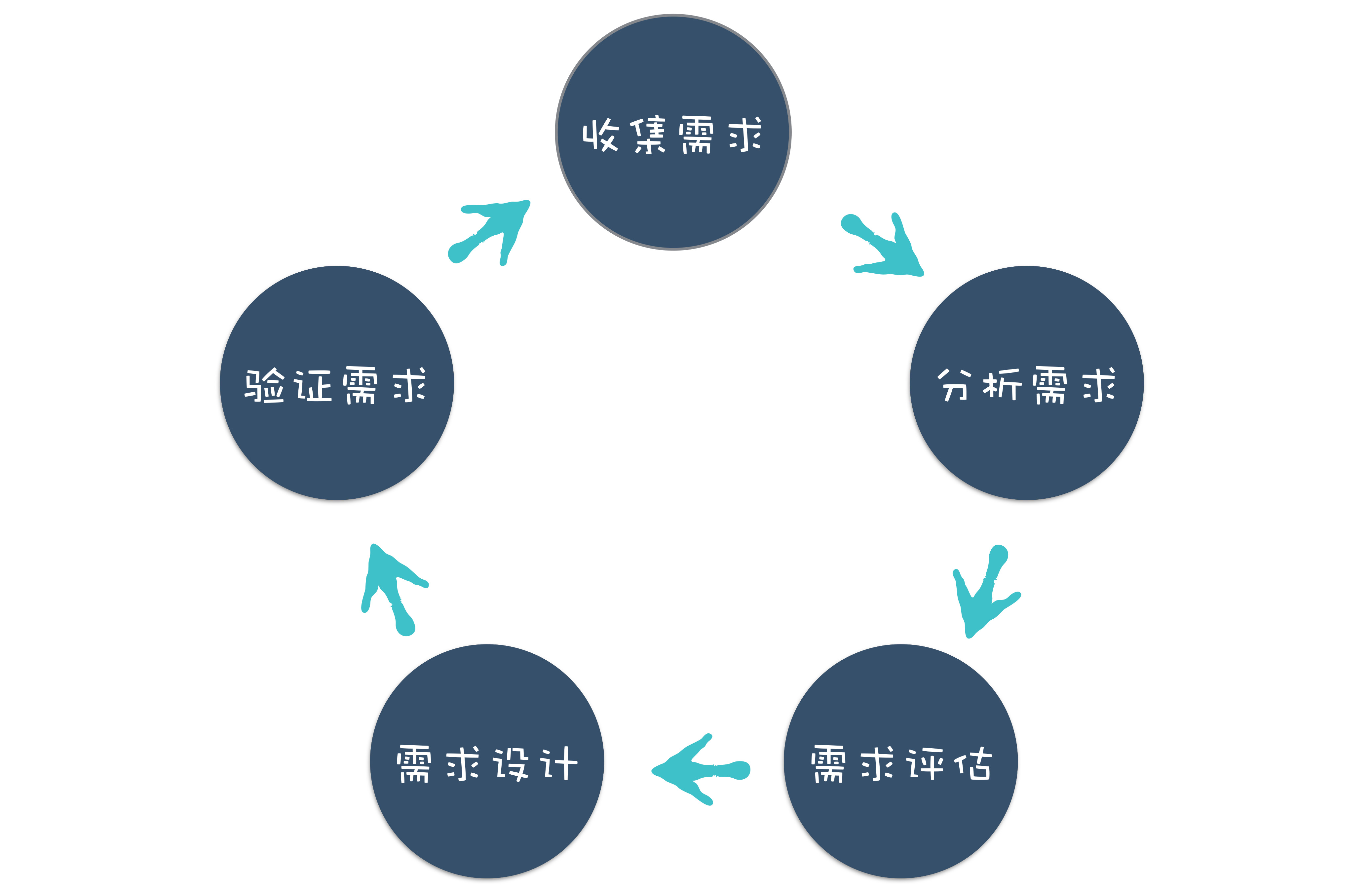 《软件工程之美》—— 需求分析