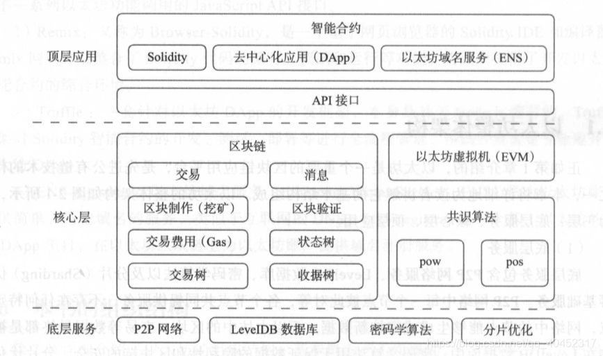 以太坊整体框架