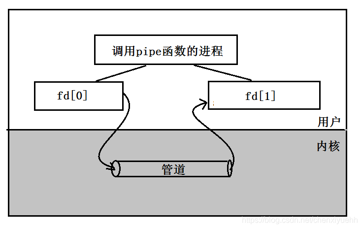 匿名管道pipe