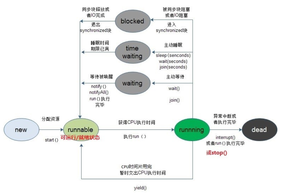 Java send. Процесса от потока java. многопоточность java шпаргалка. synchronized блок java. thread thread = new thread(new runnable().