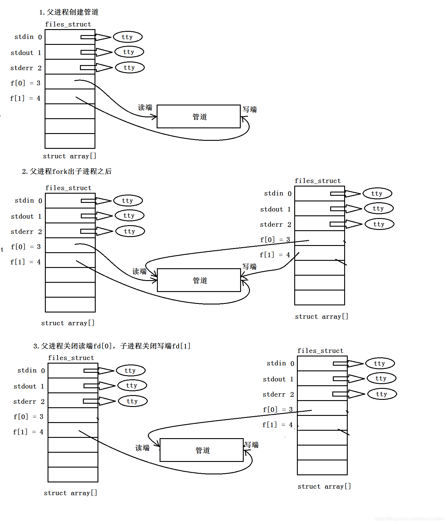 Understand pipe file descriptor