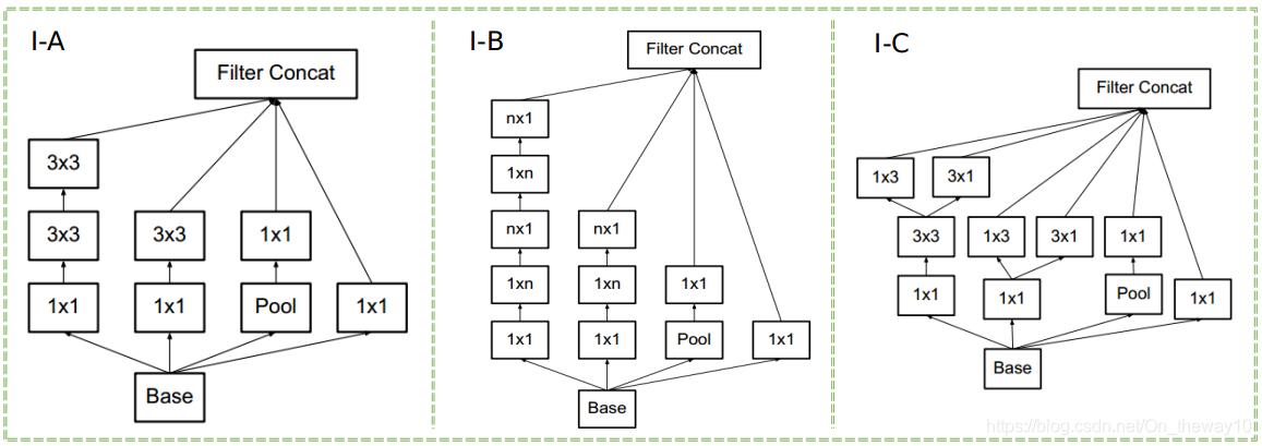 Layer 2 Inception Inception系列各版本之间的差异总结_inception layers-CSDN博客