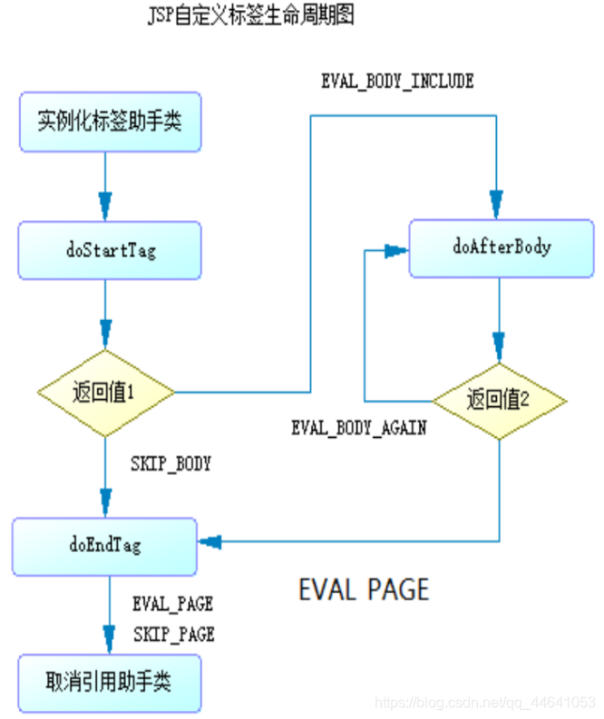 jsp自定义标签生命周期图