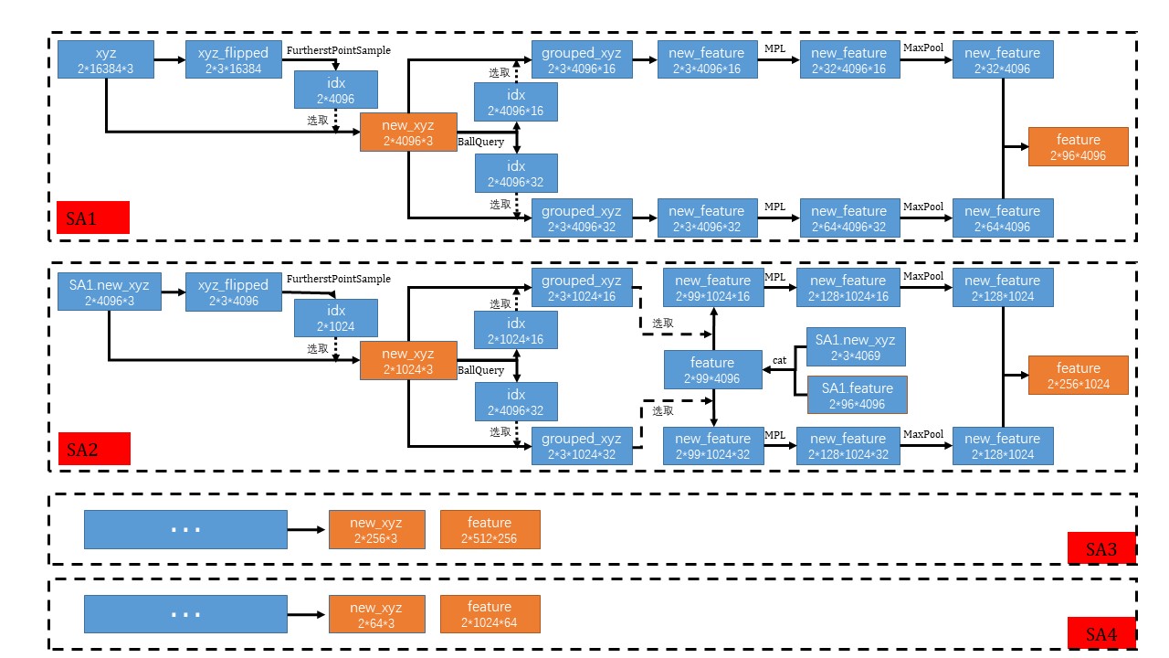 【代码阅读】PointNet++具体实现详解_pointnet++的实现过程-CSDN博客