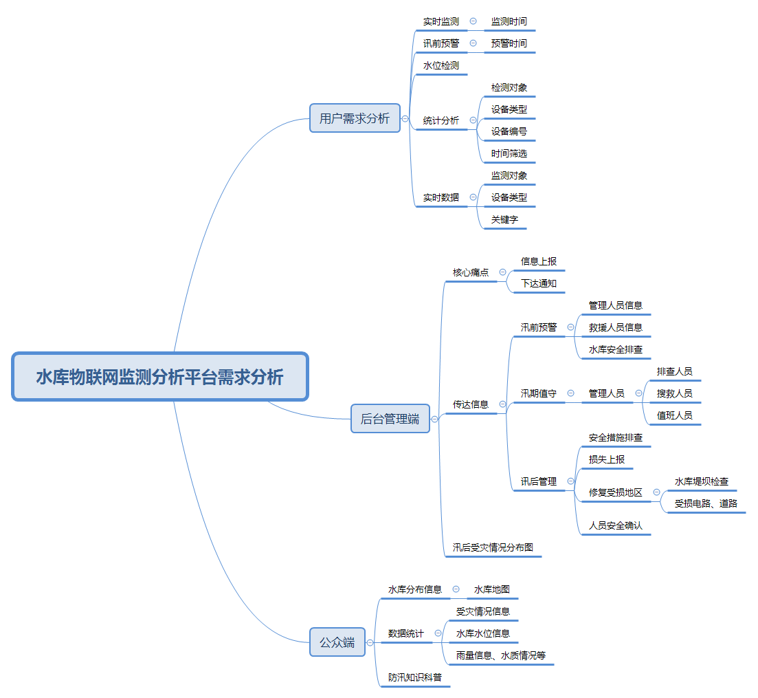 水库物联网监测分析平台需求分析。xmind