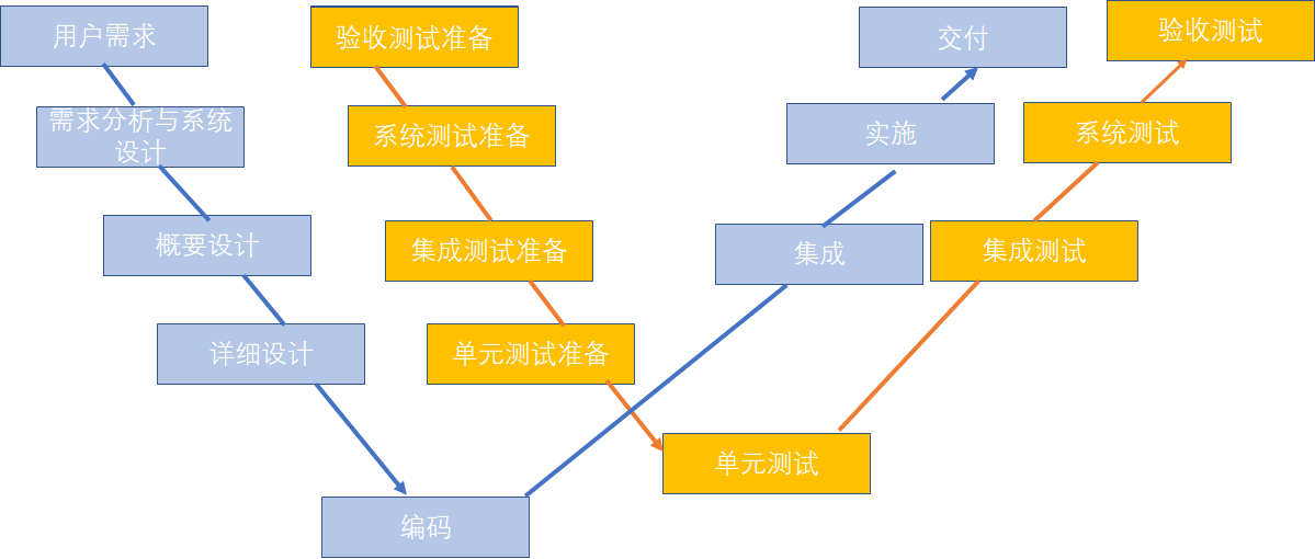 【软件测试】V模型和W模型_测试过程被加在开发过程的后半部分的是什么模型-CSDN博客