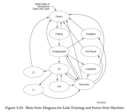 PCIe PHY layer: LTSSM state machine jump during Link training ...