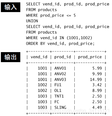 组合查询结果排序