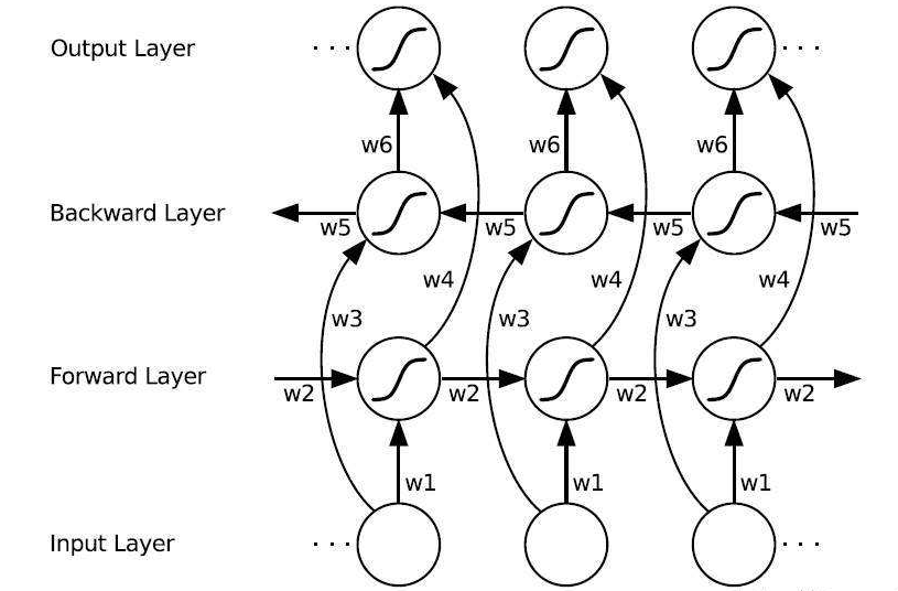 Pytorch intermediate(三) BiLSTM