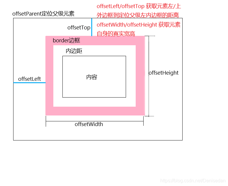 offset家族