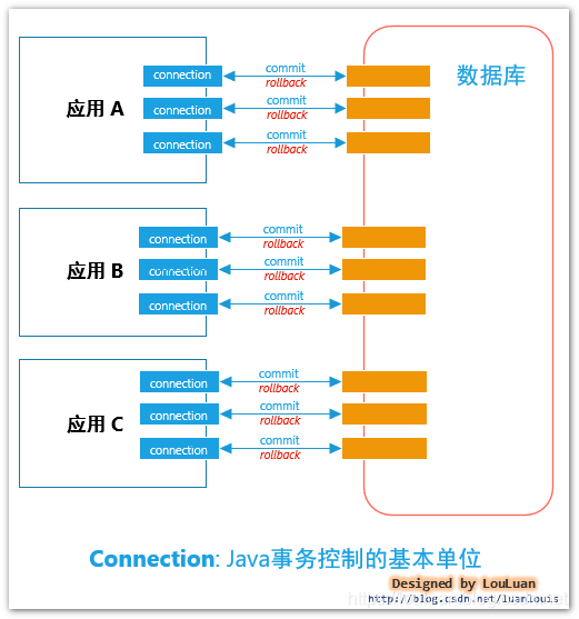 事务篇-数据库连接和Java线程的关系_java 事务结束 数据库连接释放-CSDN博客
