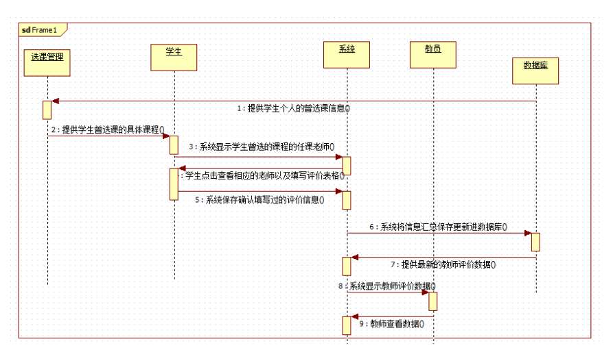 第二张顺序图是描述学生选课的具体操作