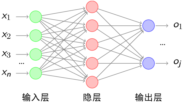 多层感知器就是添加了隐层的感知器多层感知机定义无法处理异或(xor)