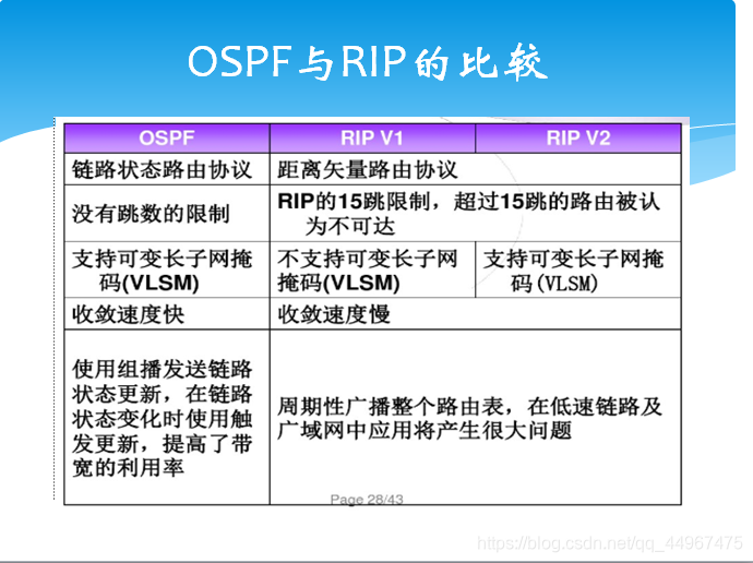 OSPF与RIP的比较