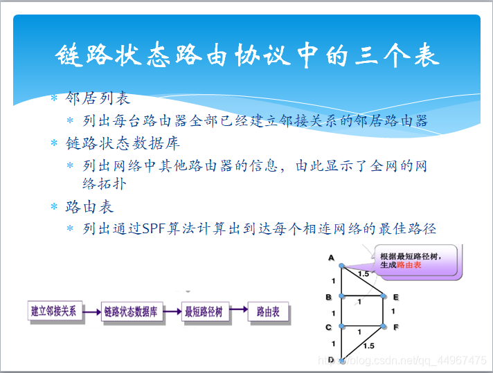 链路状态路由协议中的三个表