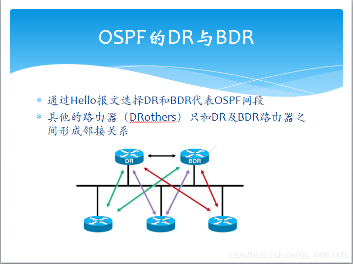 OSPF的DR与BDR