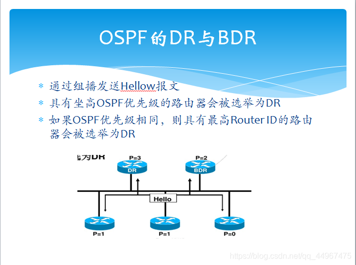 OSPF的DR与BDR