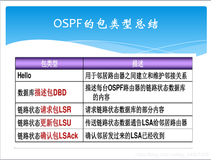 OSPF的包类型总结