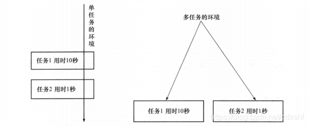 使用线程的优点