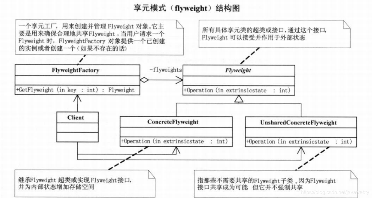 享元模式