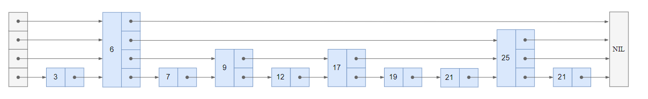 跳表 （Skip List） C++ 实现