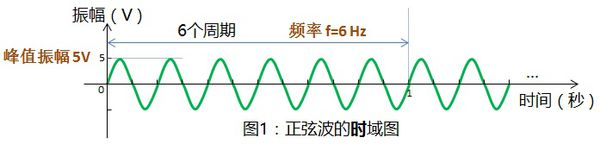 时域、频域与时域分析、频域分析简单理解「建议收藏」