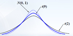 t分布