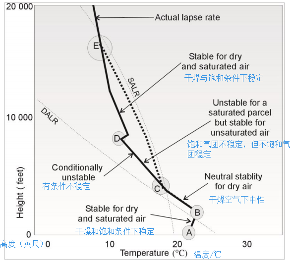 气象研究中的大气稳定性 atmosphere stability