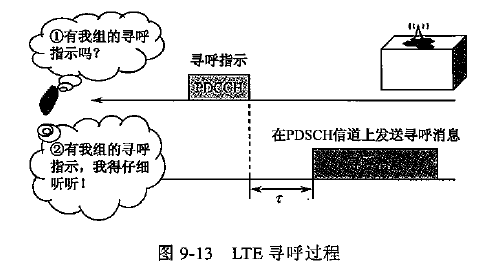 LTE学习笔记：物理层过程 一