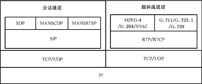 gb28181 协议_7号信令协议