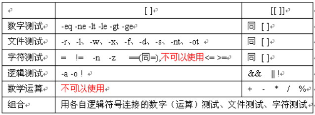 Shell中条件判断符号 的作用和区别 攻城狮kevin Csdn博客 Shell判断符号