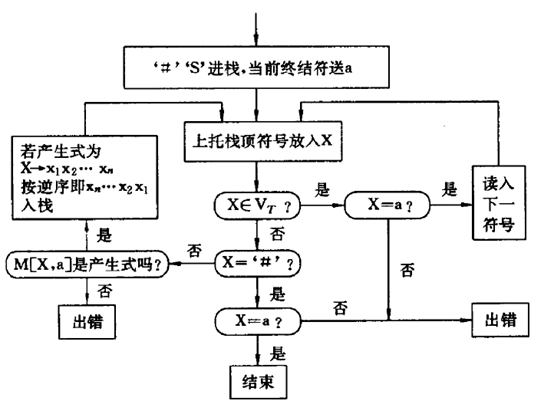 Java实现ll 1 文法分析 If语句识别 赋值语句识别 Topduke的博客 Csdn博客 Java 文法分析