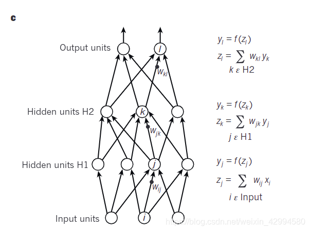 用于计算具有两个隐藏层和一个输出层的神经网络中的前向通道的等式，每个都构成一个模块，通过该模块可以反向传播梯度。 在每一层，我们首先计算每个单元的总输入z，它是下面层中单元输出的加权和。如果将非线性函数f（.）应用于z以获得单位的输出。 为简单起见，我们省略了偏差项。 神经网络中使用的非线性函数包括近年来常用的整流线性单位（ReLU）f（z）= max（0，z），以及更常规的sigmoids，如hyberbolic tangent，f （z）=（exp（z）-exp（-z））/（exp（z）+ exp（-z））和逻辑函数logistic，f（z）= 1 /（1 + exp（-z）） 。