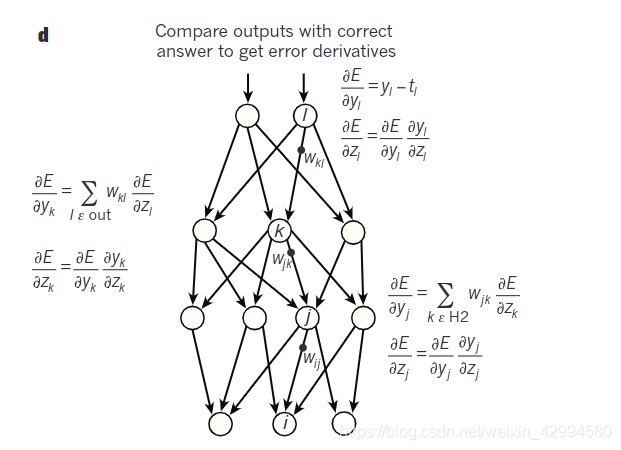 用于计算后向传递的方程式。 在每个隐藏层，我们计算相对于每个单元的输出的误差导数，其是误差导数相对于上面层中单元的总输入的加权和。 然后，我们将相对于输出的误差导数转换为相对于输入的误差导数，方法是将其乘以f（z）的梯度。 在输出层，通过对成本函数进行微分来计算相对于单位输出的误差导数。 如果单位l的成本函数是0.5（yl-t1）2，则给出yl-t1，其中t1是目标值。 一旦知道∂E/∂zk，下面层中单元j的连接上权重wjk的误差导数就是yj∂E/∂zk
