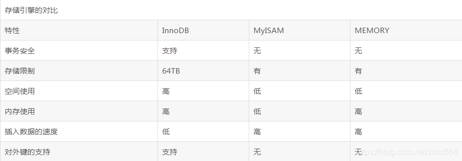 MySQL存储引擎