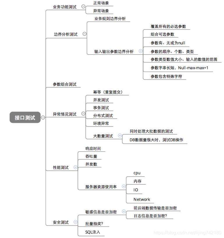 接口测试点