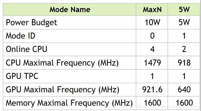 Mode Name MaxN 5WPower Budget 10W 5WMode ID 0 1Online CPU 4 2CPU Maximal Frequency (MHz) 1479 918GPU TPC 1 1GPU Maximal Frequency (MHz) 921.6 640Memory Maximal Frequency (MHz) 1600 1600